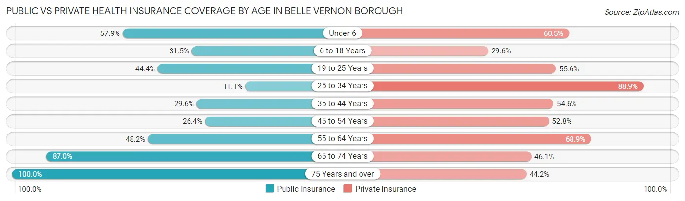 Public vs Private Health Insurance Coverage by Age in Belle Vernon borough