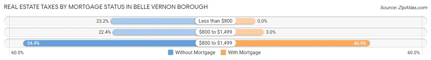 Real Estate Taxes by Mortgage Status in Belle Vernon borough