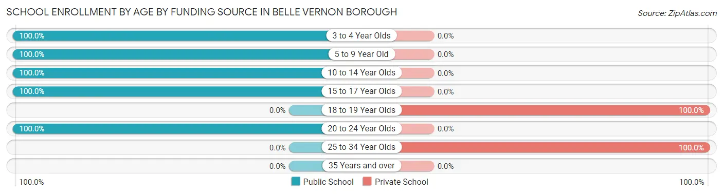 School Enrollment by Age by Funding Source in Belle Vernon borough