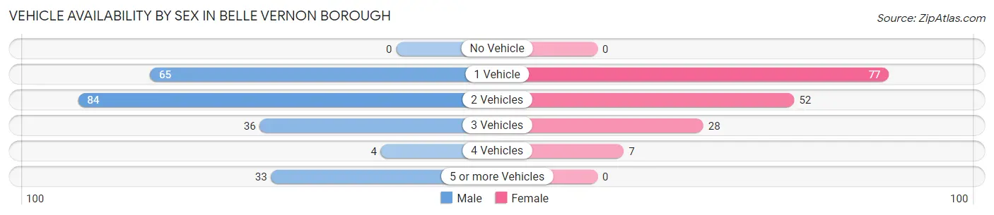 Vehicle Availability by Sex in Belle Vernon borough