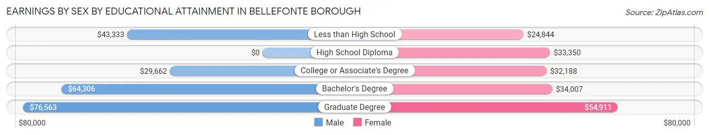 Earnings by Sex by Educational Attainment in Bellefonte borough