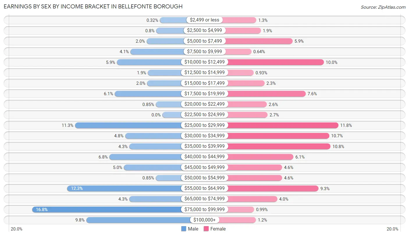 Earnings by Sex by Income Bracket in Bellefonte borough
