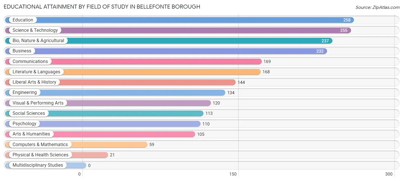 Educational Attainment by Field of Study in Bellefonte borough