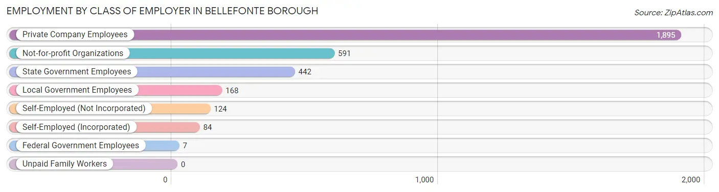 Employment by Class of Employer in Bellefonte borough