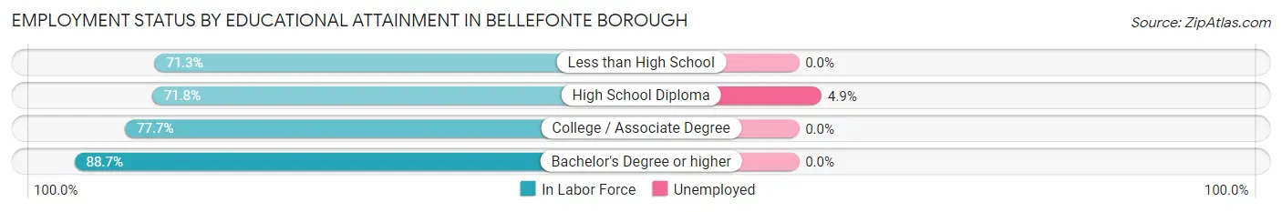Employment Status by Educational Attainment in Bellefonte borough