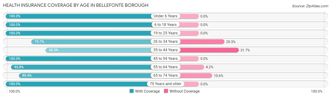Health Insurance Coverage by Age in Bellefonte borough