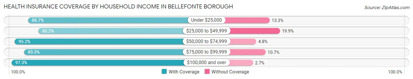 Health Insurance Coverage by Household Income in Bellefonte borough