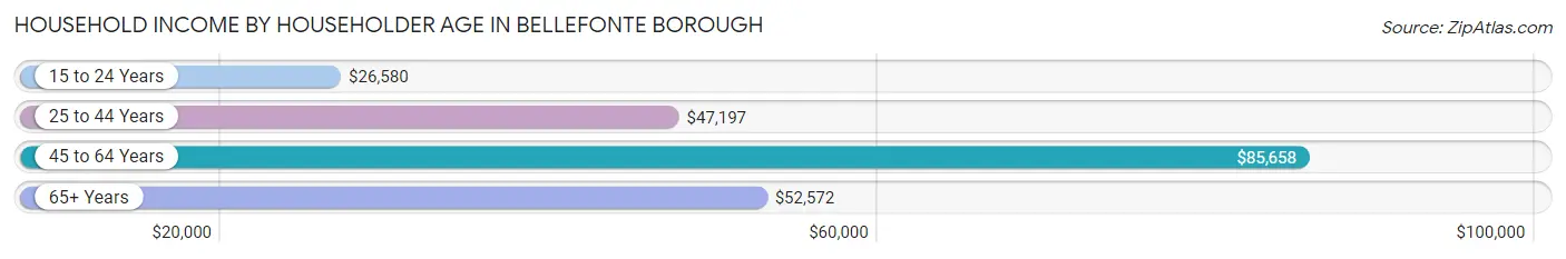 Household Income by Householder Age in Bellefonte borough