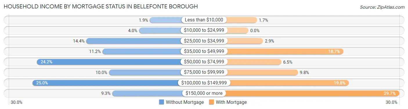 Household Income by Mortgage Status in Bellefonte borough