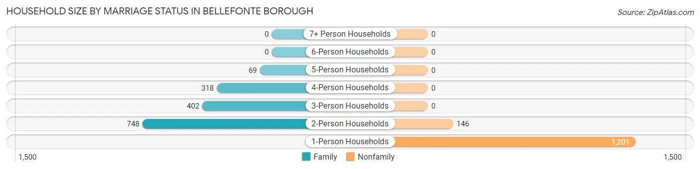 Household Size by Marriage Status in Bellefonte borough