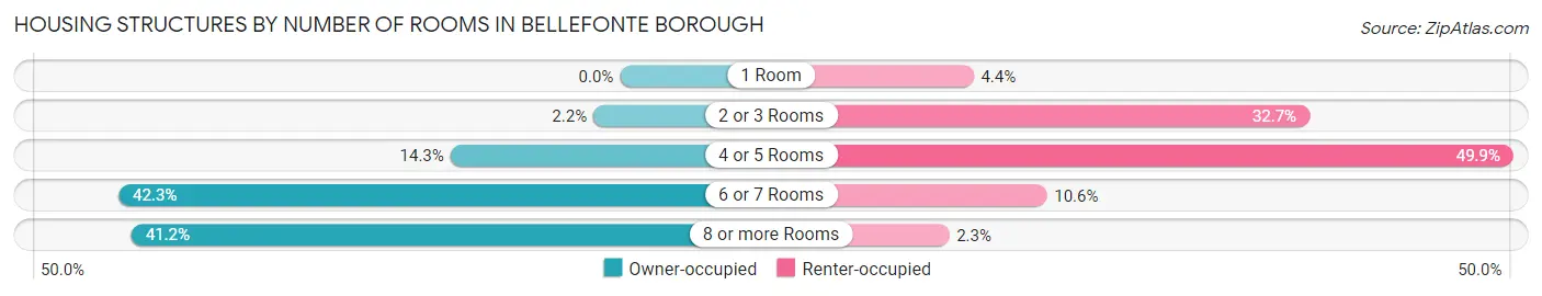 Housing Structures by Number of Rooms in Bellefonte borough