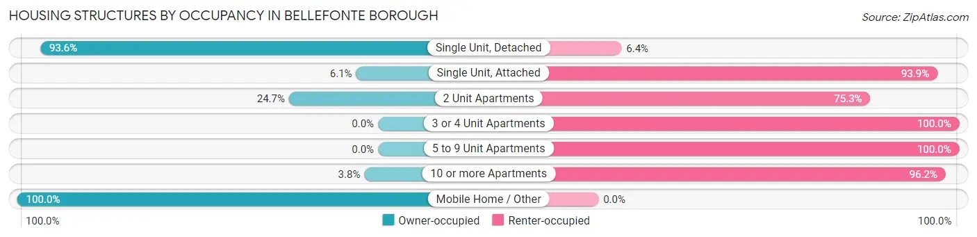 Housing Structures by Occupancy in Bellefonte borough