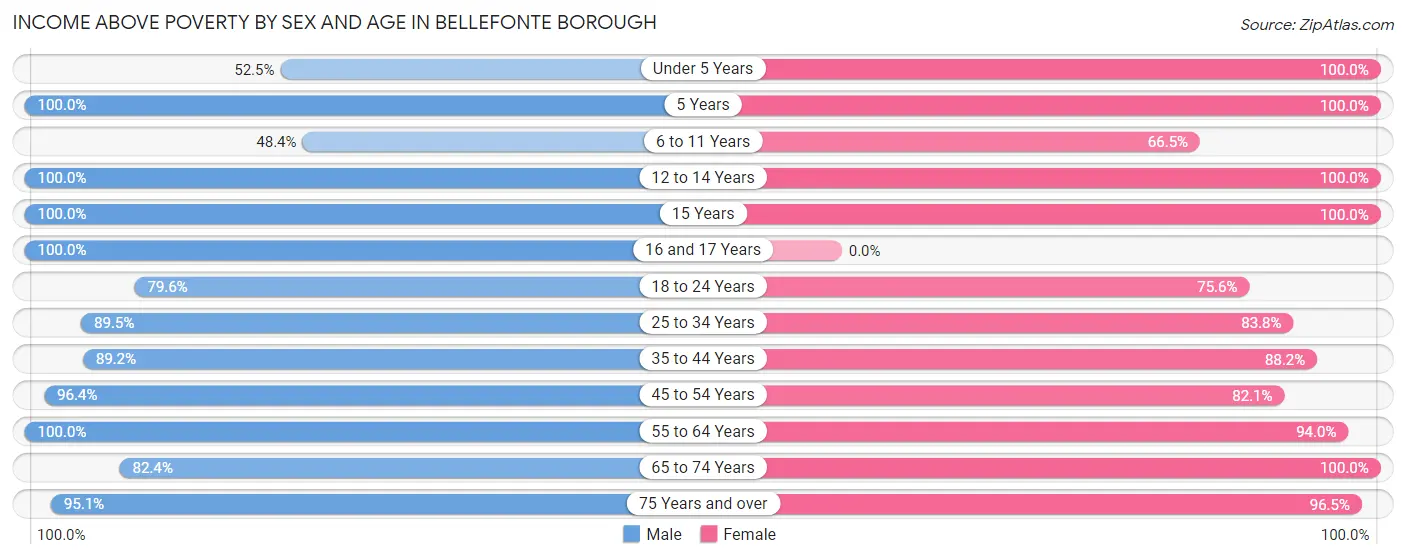 Income Above Poverty by Sex and Age in Bellefonte borough