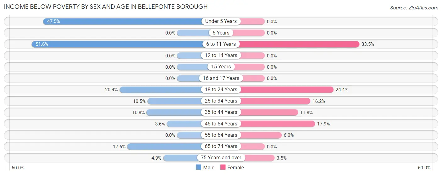 Income Below Poverty by Sex and Age in Bellefonte borough
