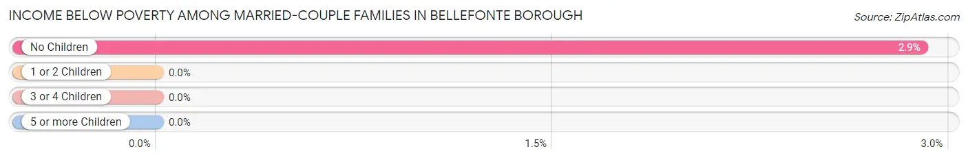 Income Below Poverty Among Married-Couple Families in Bellefonte borough