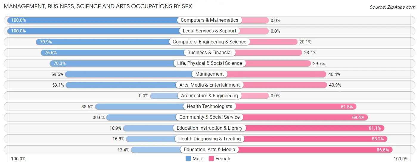 Management, Business, Science and Arts Occupations by Sex in Bellefonte borough
