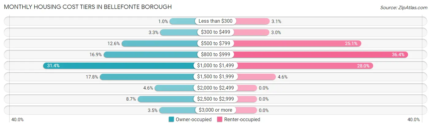 Monthly Housing Cost Tiers in Bellefonte borough