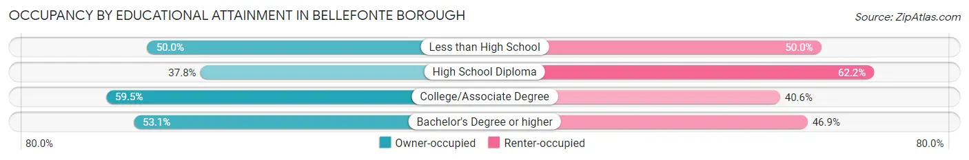 Occupancy by Educational Attainment in Bellefonte borough