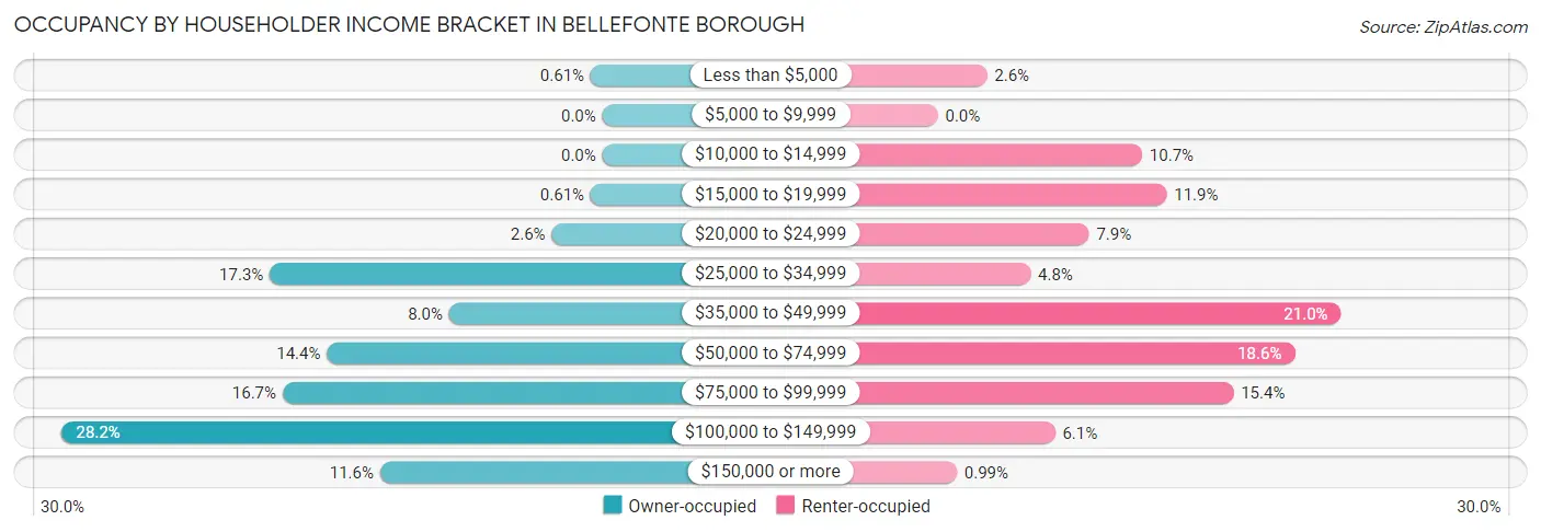 Occupancy by Householder Income Bracket in Bellefonte borough