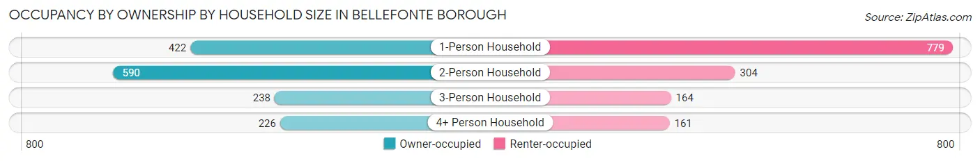 Occupancy by Ownership by Household Size in Bellefonte borough