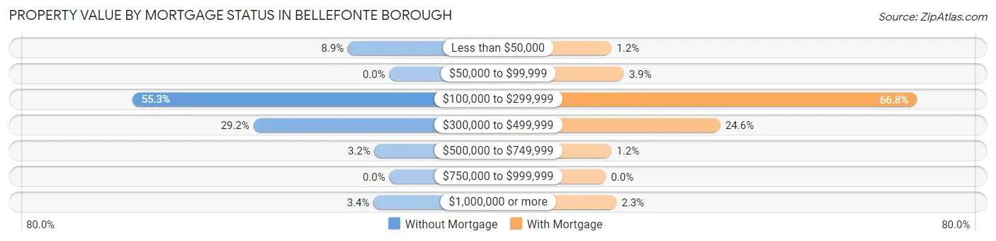 Property Value by Mortgage Status in Bellefonte borough