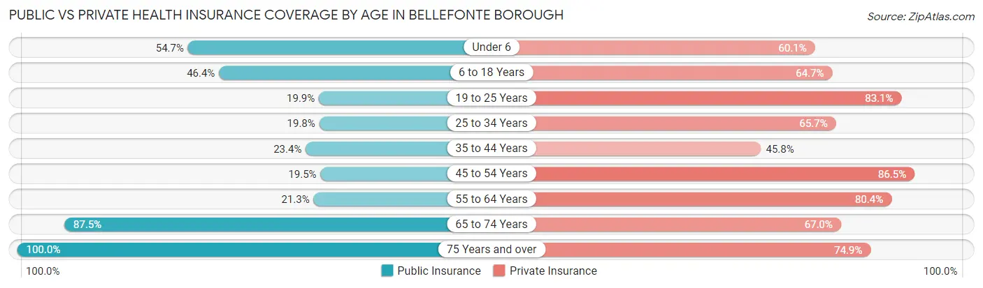 Public vs Private Health Insurance Coverage by Age in Bellefonte borough