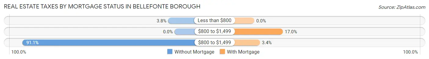 Real Estate Taxes by Mortgage Status in Bellefonte borough