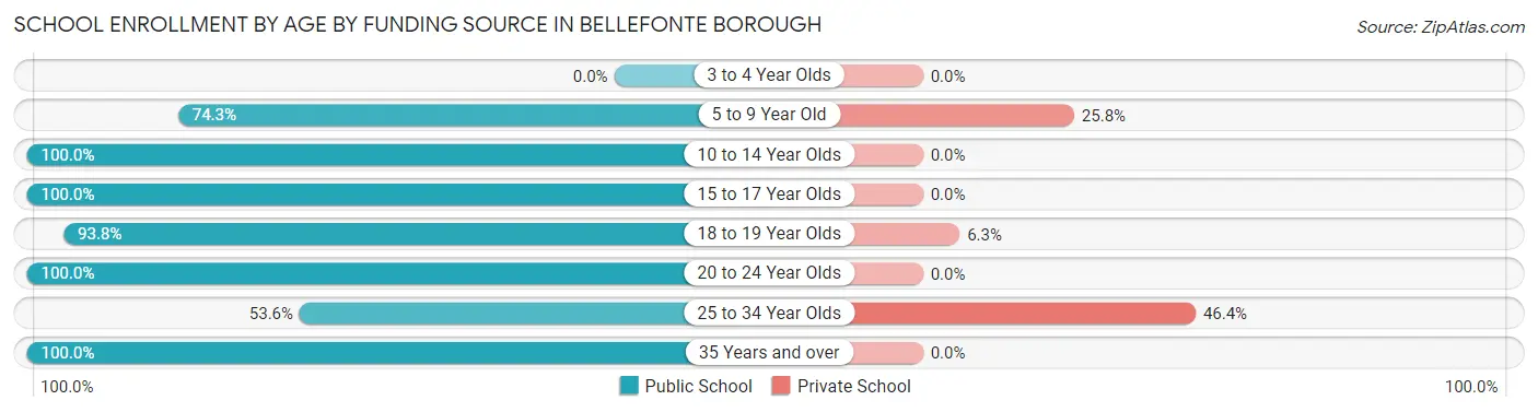 School Enrollment by Age by Funding Source in Bellefonte borough