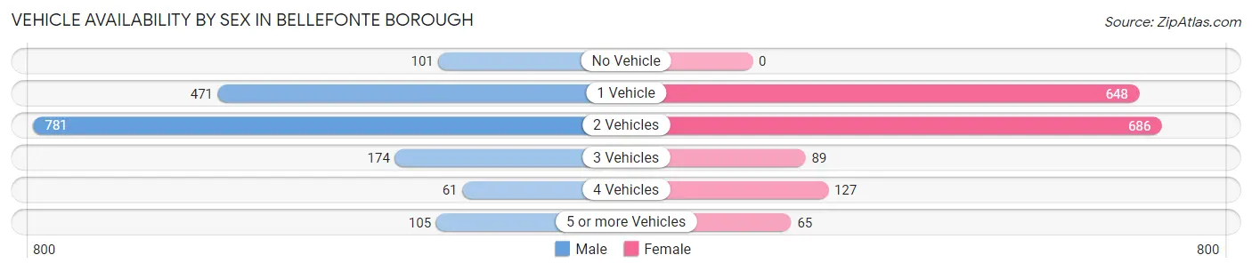 Vehicle Availability by Sex in Bellefonte borough