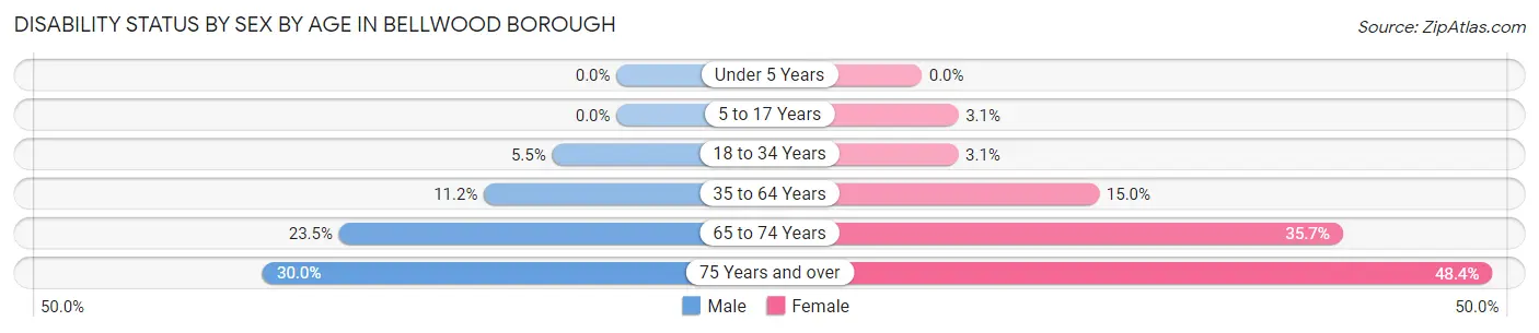 Disability Status by Sex by Age in Bellwood borough