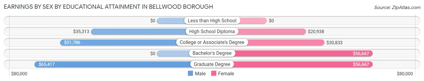 Earnings by Sex by Educational Attainment in Bellwood borough