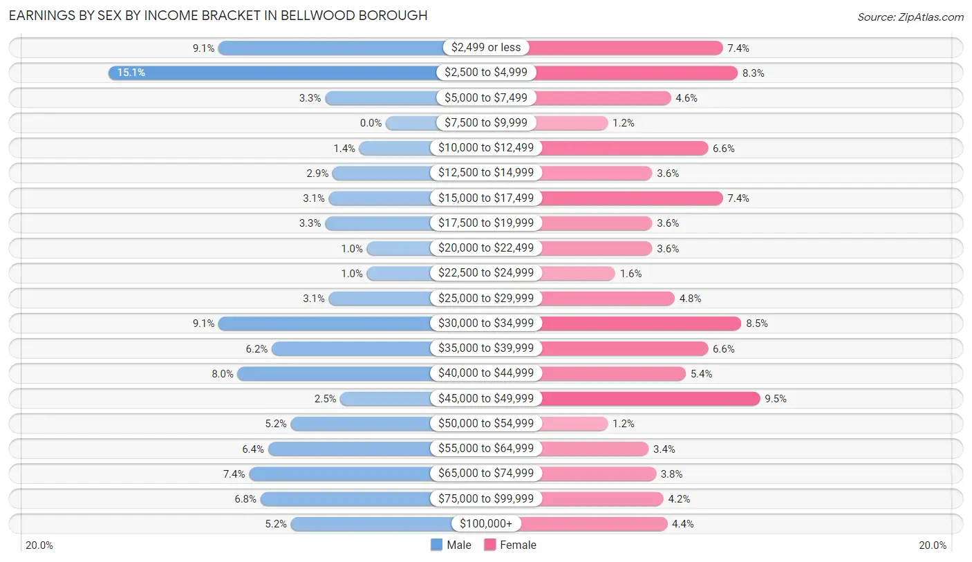 Earnings by Sex by Income Bracket in Bellwood borough