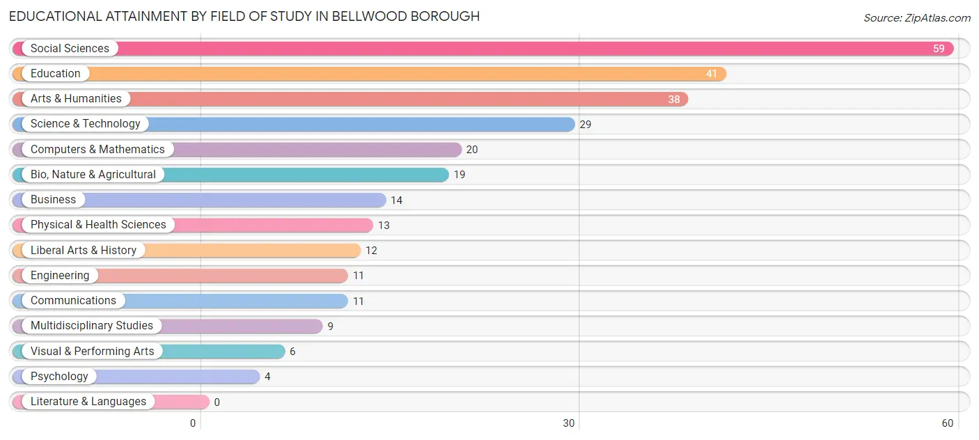 Educational Attainment by Field of Study in Bellwood borough
