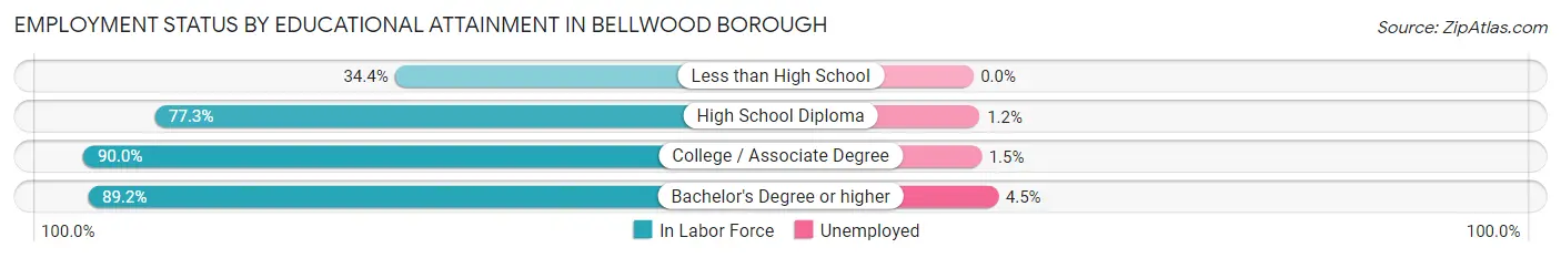 Employment Status by Educational Attainment in Bellwood borough