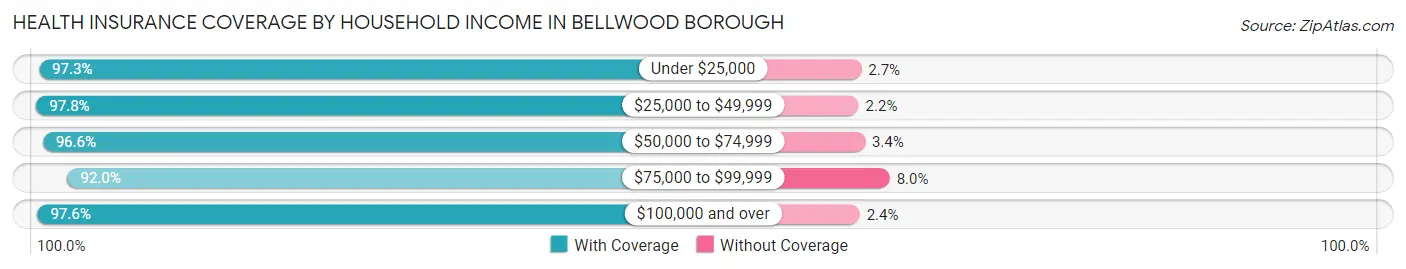 Health Insurance Coverage by Household Income in Bellwood borough