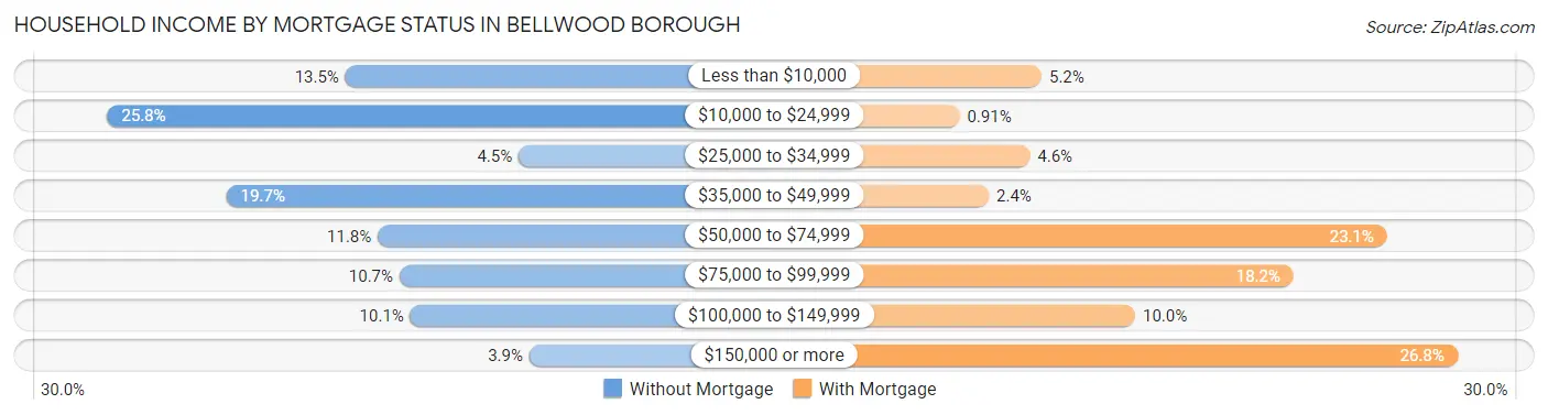Household Income by Mortgage Status in Bellwood borough