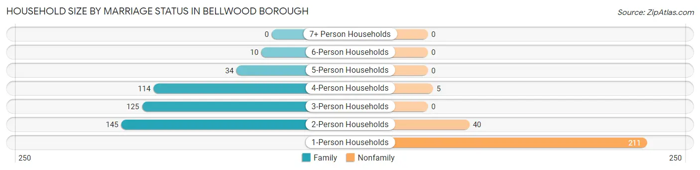 Household Size by Marriage Status in Bellwood borough