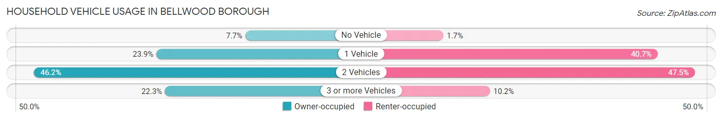 Household Vehicle Usage in Bellwood borough