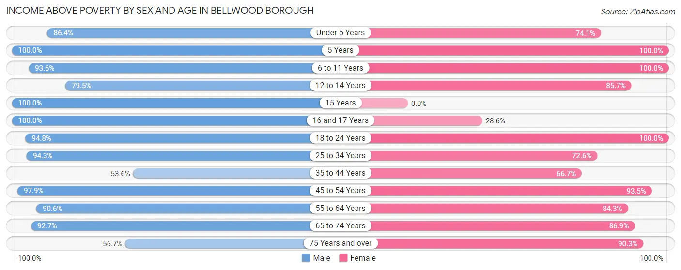 Income Above Poverty by Sex and Age in Bellwood borough