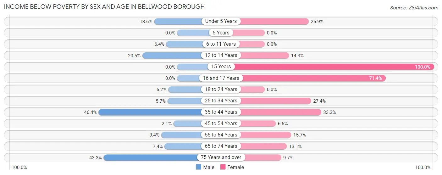 Income Below Poverty by Sex and Age in Bellwood borough