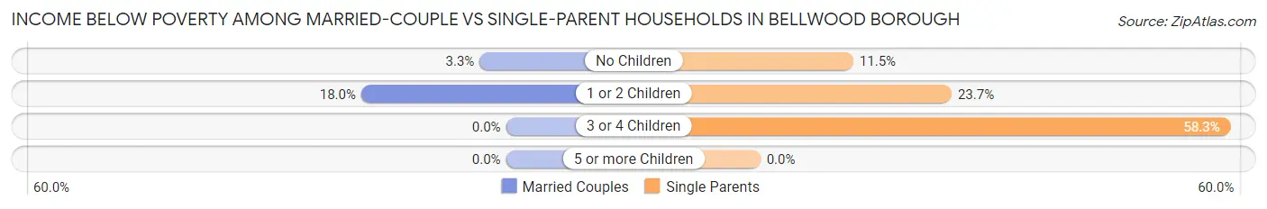 Income Below Poverty Among Married-Couple vs Single-Parent Households in Bellwood borough