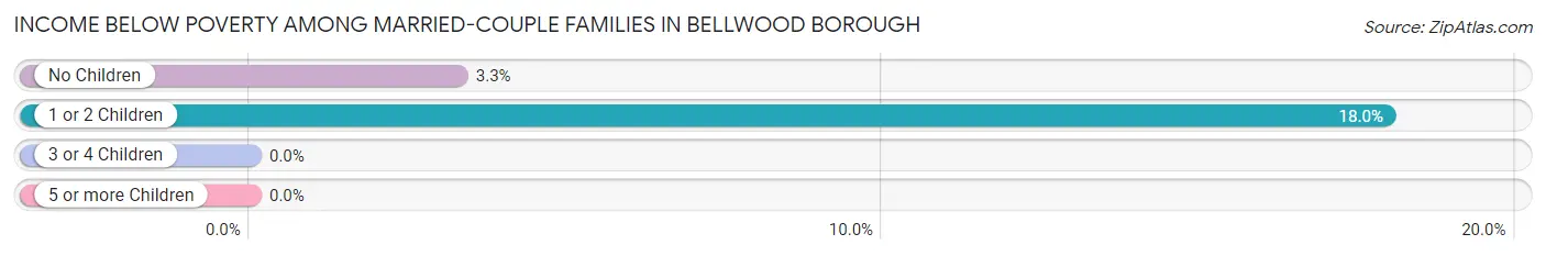 Income Below Poverty Among Married-Couple Families in Bellwood borough