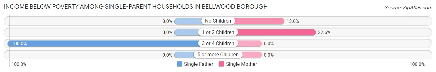 Income Below Poverty Among Single-Parent Households in Bellwood borough