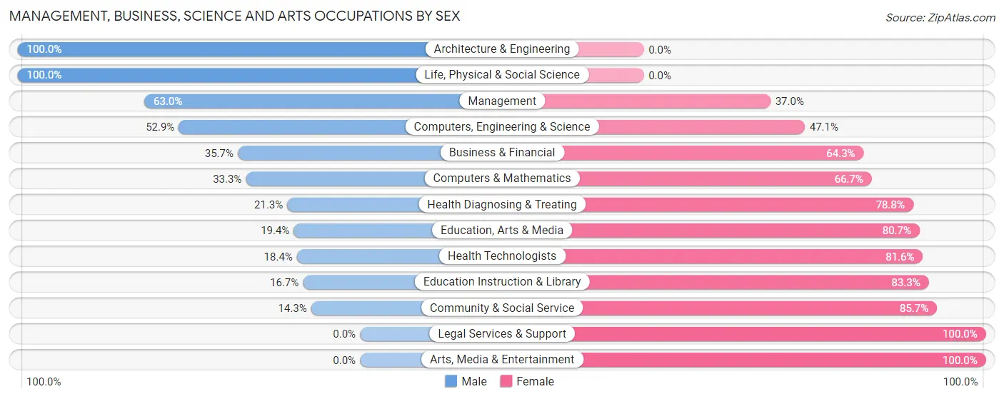 Management, Business, Science and Arts Occupations by Sex in Bellwood borough