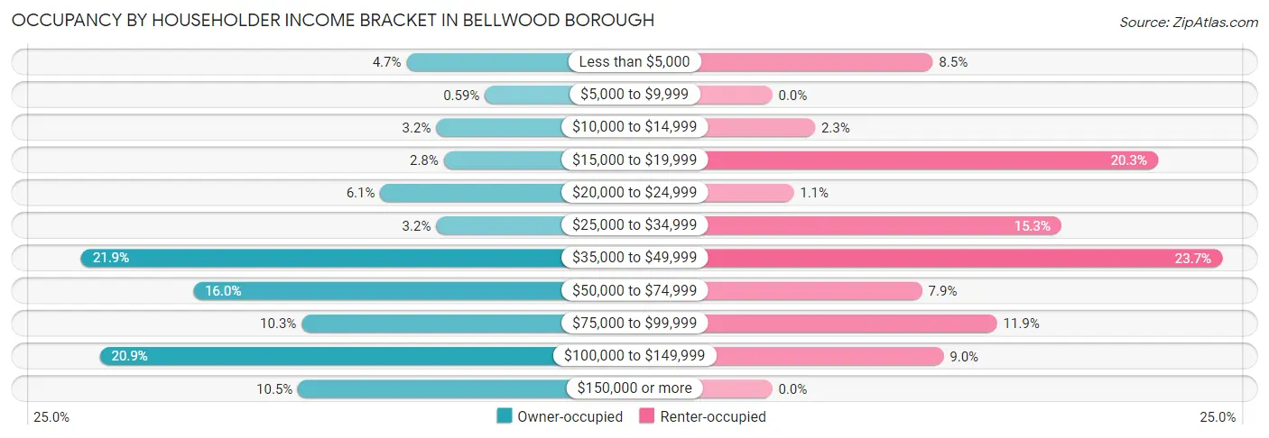 Occupancy by Householder Income Bracket in Bellwood borough