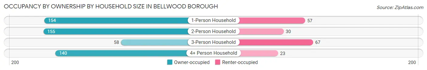 Occupancy by Ownership by Household Size in Bellwood borough