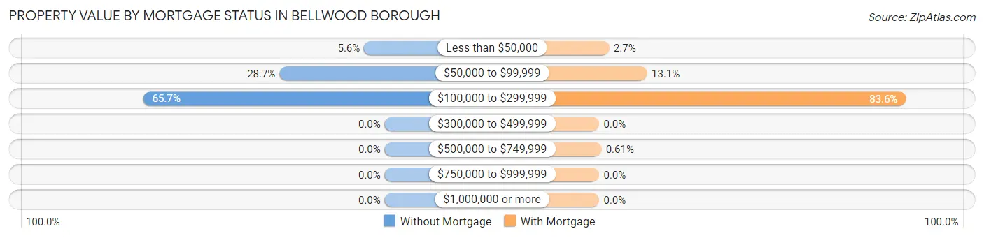 Property Value by Mortgage Status in Bellwood borough