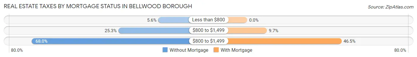 Real Estate Taxes by Mortgage Status in Bellwood borough