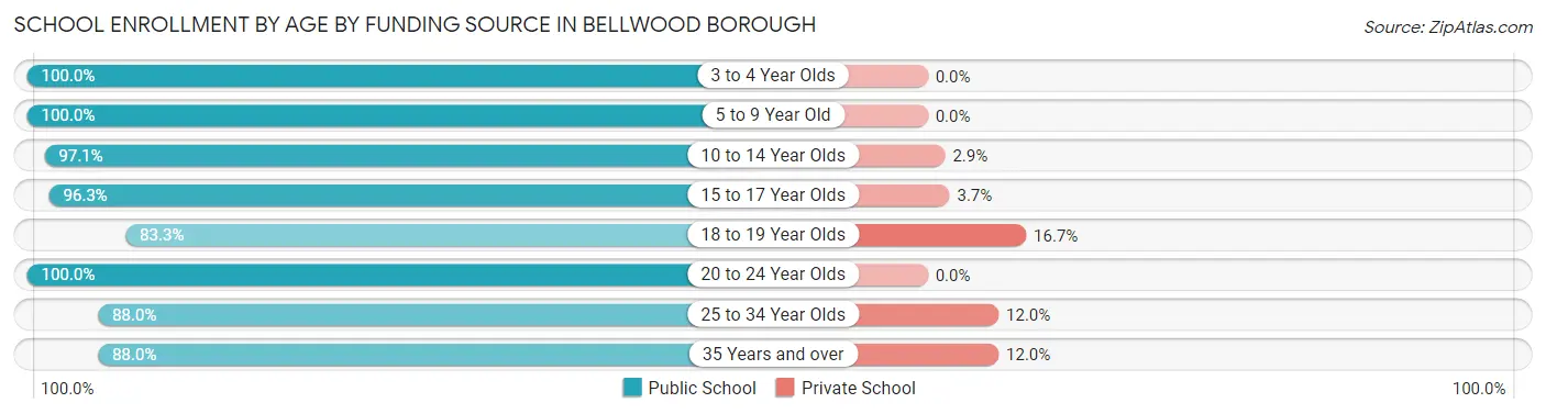School Enrollment by Age by Funding Source in Bellwood borough