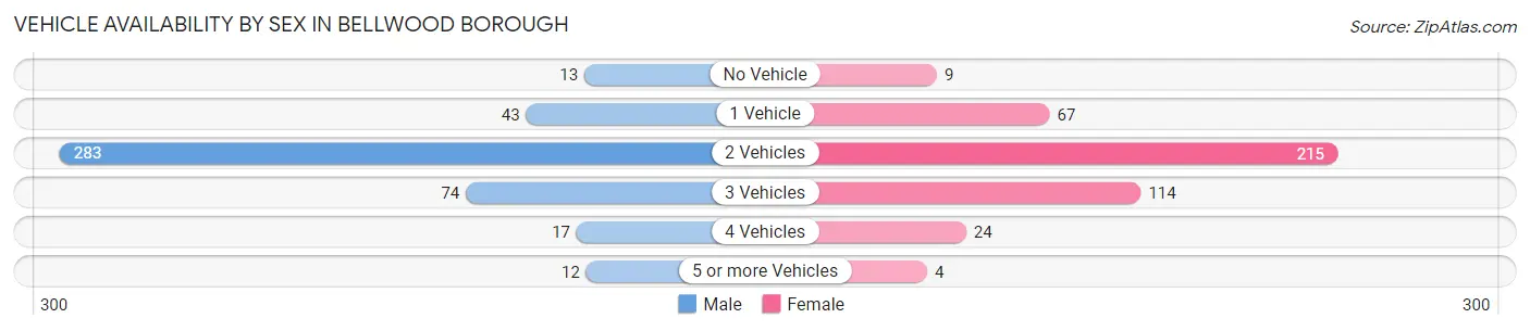 Vehicle Availability by Sex in Bellwood borough